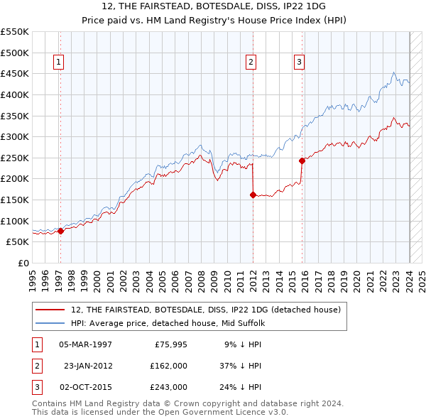 12, THE FAIRSTEAD, BOTESDALE, DISS, IP22 1DG: Price paid vs HM Land Registry's House Price Index