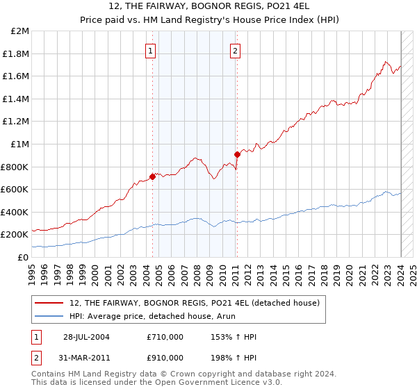 12, THE FAIRWAY, BOGNOR REGIS, PO21 4EL: Price paid vs HM Land Registry's House Price Index