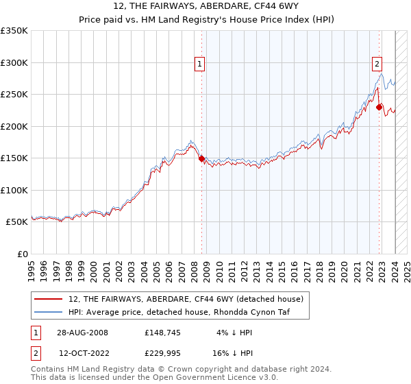 12, THE FAIRWAYS, ABERDARE, CF44 6WY: Price paid vs HM Land Registry's House Price Index