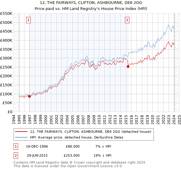 12, THE FAIRWAYS, CLIFTON, ASHBOURNE, DE6 2GG: Price paid vs HM Land Registry's House Price Index