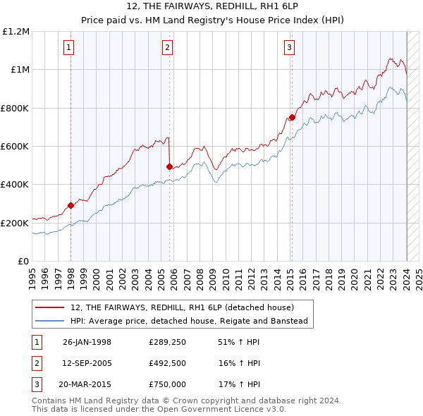 12, THE FAIRWAYS, REDHILL, RH1 6LP: Price paid vs HM Land Registry's House Price Index