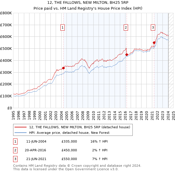 12, THE FALLOWS, NEW MILTON, BH25 5RP: Price paid vs HM Land Registry's House Price Index
