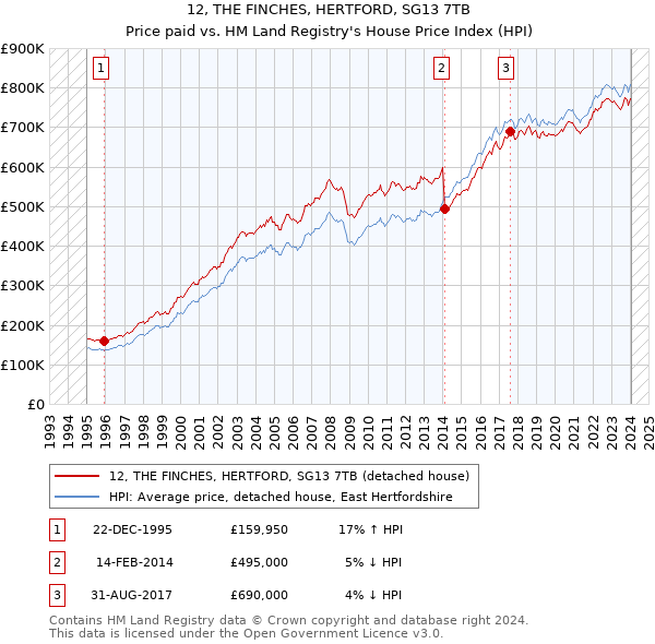 12, THE FINCHES, HERTFORD, SG13 7TB: Price paid vs HM Land Registry's House Price Index