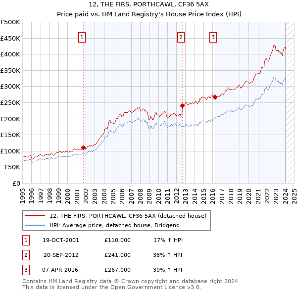 12, THE FIRS, PORTHCAWL, CF36 5AX: Price paid vs HM Land Registry's House Price Index