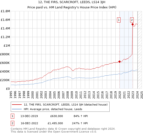 12, THE FIRS, SCARCROFT, LEEDS, LS14 3JH: Price paid vs HM Land Registry's House Price Index