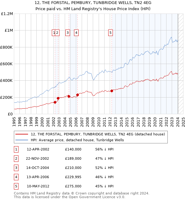 12, THE FORSTAL, PEMBURY, TUNBRIDGE WELLS, TN2 4EG: Price paid vs HM Land Registry's House Price Index
