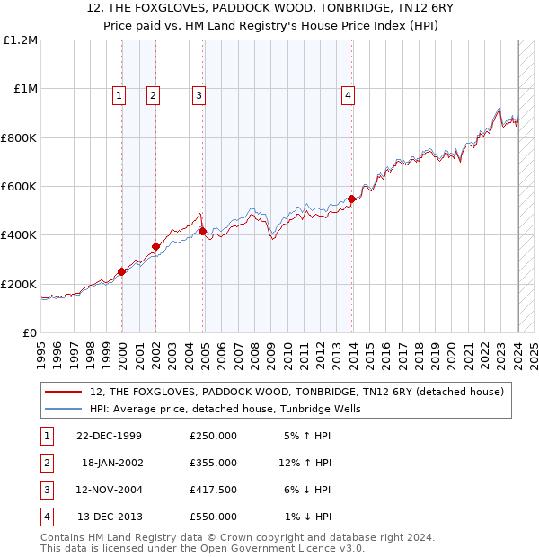 12, THE FOXGLOVES, PADDOCK WOOD, TONBRIDGE, TN12 6RY: Price paid vs HM Land Registry's House Price Index