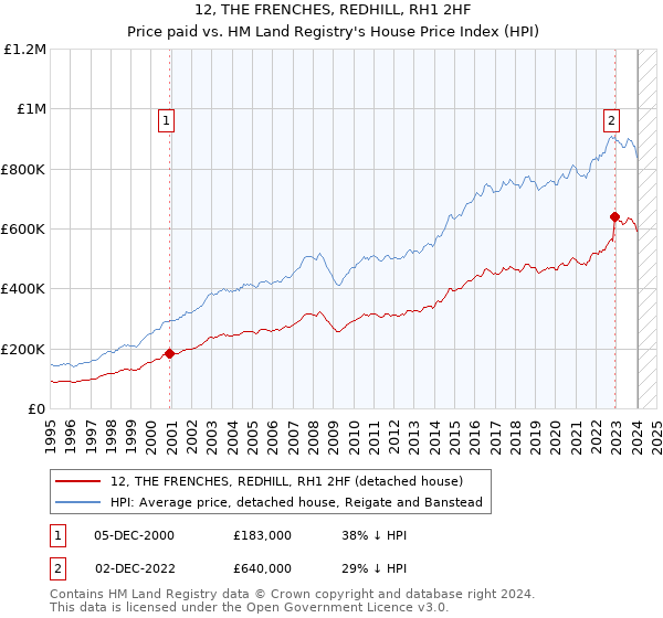 12, THE FRENCHES, REDHILL, RH1 2HF: Price paid vs HM Land Registry's House Price Index