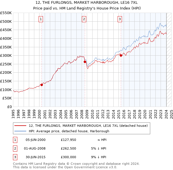 12, THE FURLONGS, MARKET HARBOROUGH, LE16 7XL: Price paid vs HM Land Registry's House Price Index
