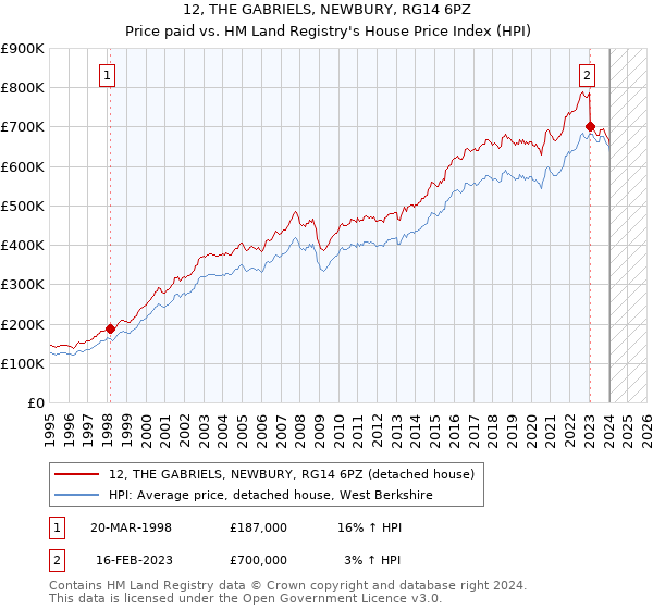 12, THE GABRIELS, NEWBURY, RG14 6PZ: Price paid vs HM Land Registry's House Price Index