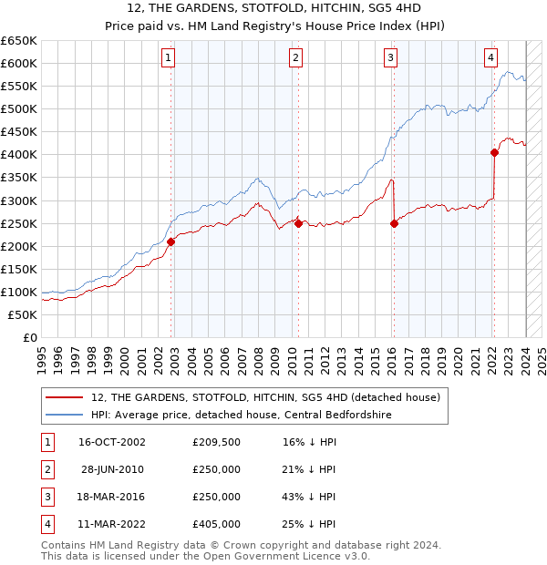 12, THE GARDENS, STOTFOLD, HITCHIN, SG5 4HD: Price paid vs HM Land Registry's House Price Index