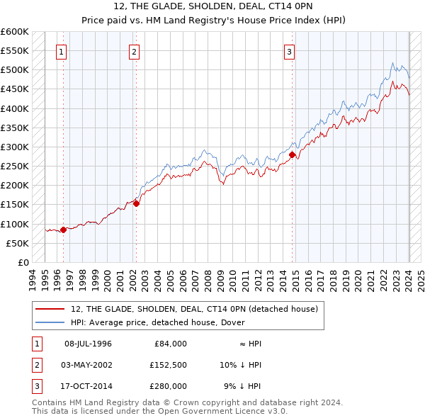 12, THE GLADE, SHOLDEN, DEAL, CT14 0PN: Price paid vs HM Land Registry's House Price Index