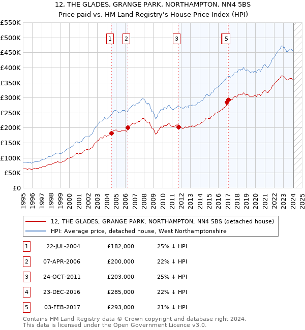 12, THE GLADES, GRANGE PARK, NORTHAMPTON, NN4 5BS: Price paid vs HM Land Registry's House Price Index