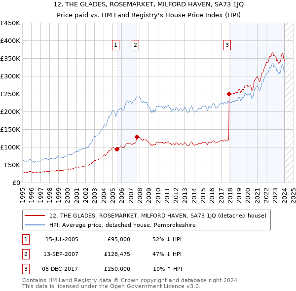 12, THE GLADES, ROSEMARKET, MILFORD HAVEN, SA73 1JQ: Price paid vs HM Land Registry's House Price Index