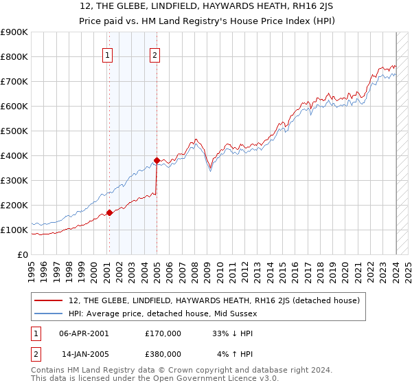 12, THE GLEBE, LINDFIELD, HAYWARDS HEATH, RH16 2JS: Price paid vs HM Land Registry's House Price Index