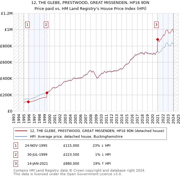 12, THE GLEBE, PRESTWOOD, GREAT MISSENDEN, HP16 9DN: Price paid vs HM Land Registry's House Price Index