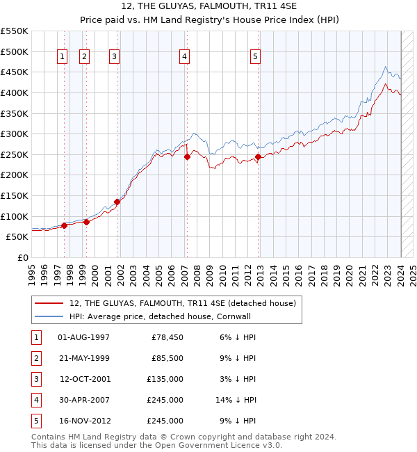 12, THE GLUYAS, FALMOUTH, TR11 4SE: Price paid vs HM Land Registry's House Price Index