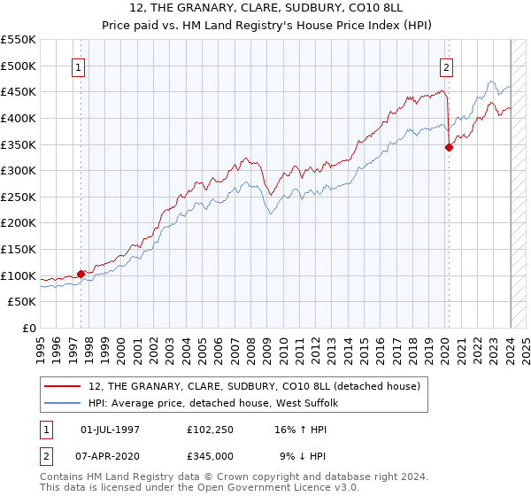 12, THE GRANARY, CLARE, SUDBURY, CO10 8LL: Price paid vs HM Land Registry's House Price Index