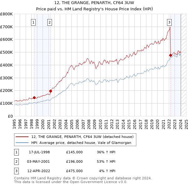 12, THE GRANGE, PENARTH, CF64 3UW: Price paid vs HM Land Registry's House Price Index