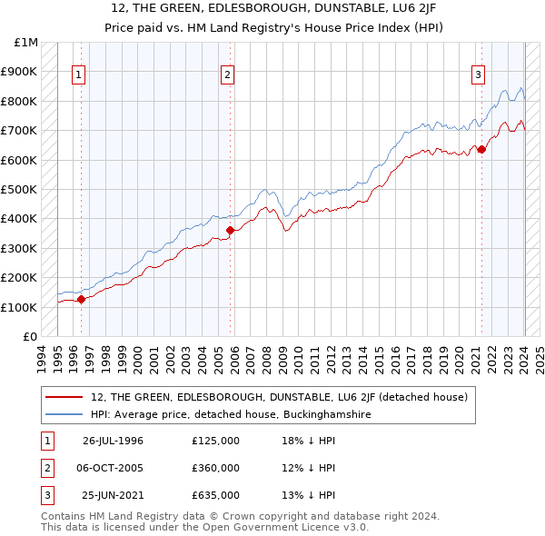 12, THE GREEN, EDLESBOROUGH, DUNSTABLE, LU6 2JF: Price paid vs HM Land Registry's House Price Index