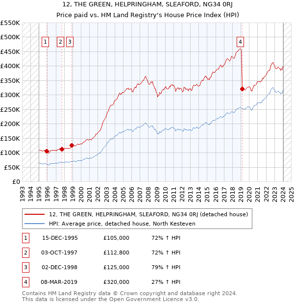 12, THE GREEN, HELPRINGHAM, SLEAFORD, NG34 0RJ: Price paid vs HM Land Registry's House Price Index