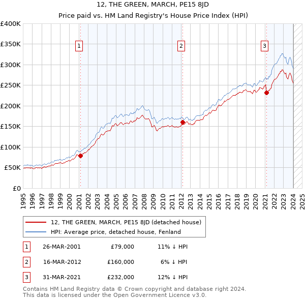 12, THE GREEN, MARCH, PE15 8JD: Price paid vs HM Land Registry's House Price Index