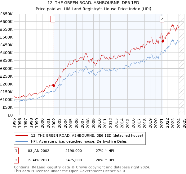 12, THE GREEN ROAD, ASHBOURNE, DE6 1ED: Price paid vs HM Land Registry's House Price Index