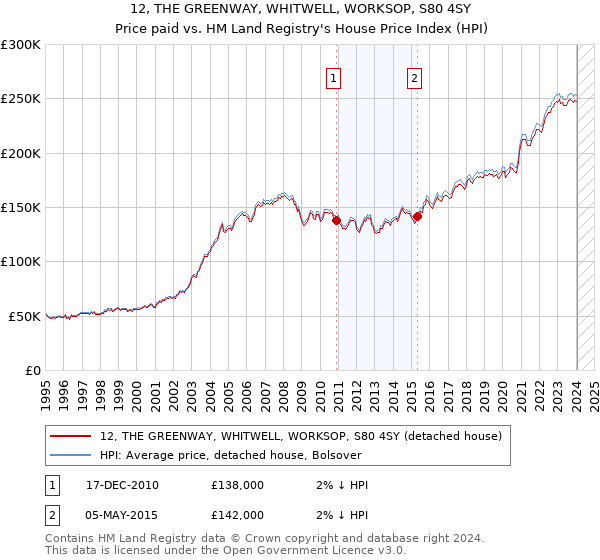 12, THE GREENWAY, WHITWELL, WORKSOP, S80 4SY: Price paid vs HM Land Registry's House Price Index