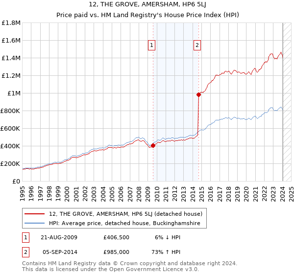 12, THE GROVE, AMERSHAM, HP6 5LJ: Price paid vs HM Land Registry's House Price Index