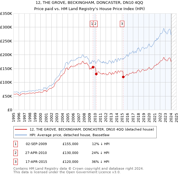 12, THE GROVE, BECKINGHAM, DONCASTER, DN10 4QQ: Price paid vs HM Land Registry's House Price Index