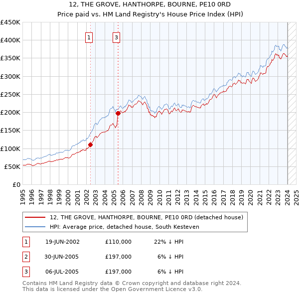 12, THE GROVE, HANTHORPE, BOURNE, PE10 0RD: Price paid vs HM Land Registry's House Price Index