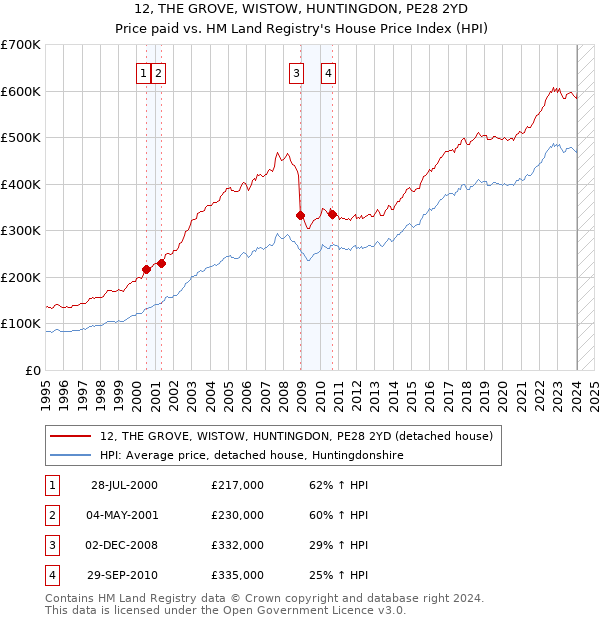 12, THE GROVE, WISTOW, HUNTINGDON, PE28 2YD: Price paid vs HM Land Registry's House Price Index
