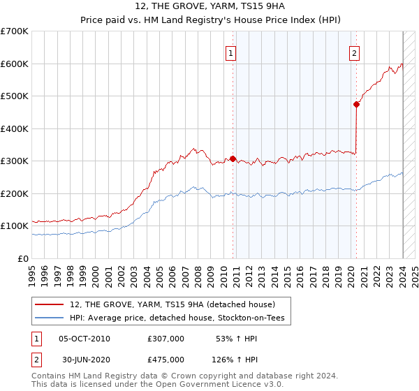 12, THE GROVE, YARM, TS15 9HA: Price paid vs HM Land Registry's House Price Index