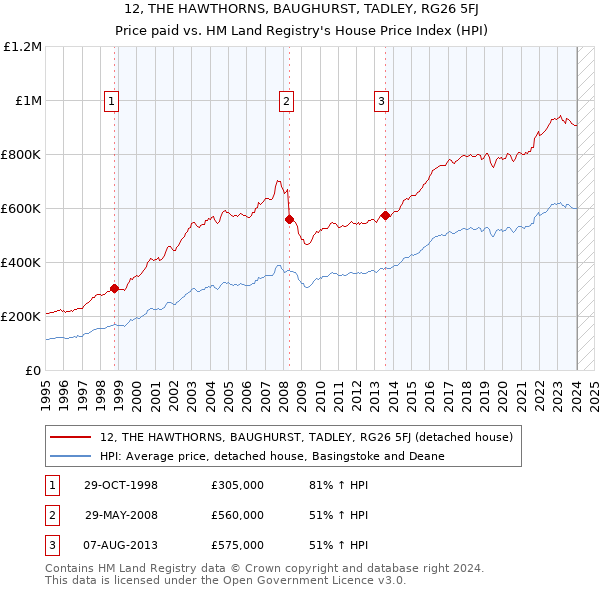 12, THE HAWTHORNS, BAUGHURST, TADLEY, RG26 5FJ: Price paid vs HM Land Registry's House Price Index