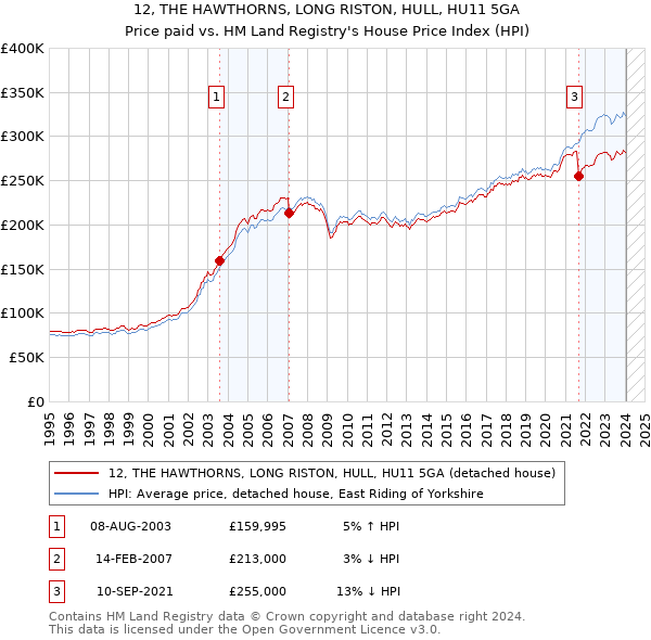 12, THE HAWTHORNS, LONG RISTON, HULL, HU11 5GA: Price paid vs HM Land Registry's House Price Index