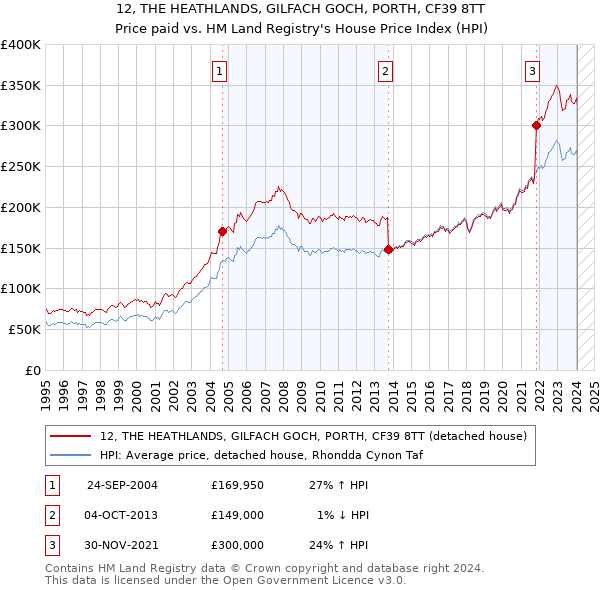 12, THE HEATHLANDS, GILFACH GOCH, PORTH, CF39 8TT: Price paid vs HM Land Registry's House Price Index