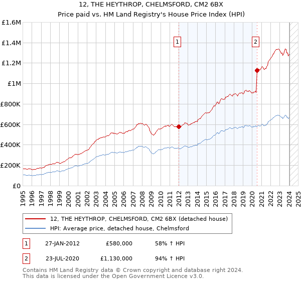 12, THE HEYTHROP, CHELMSFORD, CM2 6BX: Price paid vs HM Land Registry's House Price Index