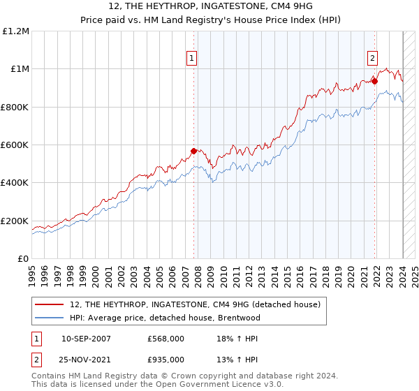 12, THE HEYTHROP, INGATESTONE, CM4 9HG: Price paid vs HM Land Registry's House Price Index