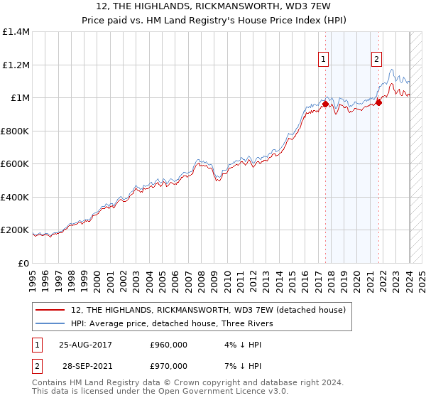 12, THE HIGHLANDS, RICKMANSWORTH, WD3 7EW: Price paid vs HM Land Registry's House Price Index