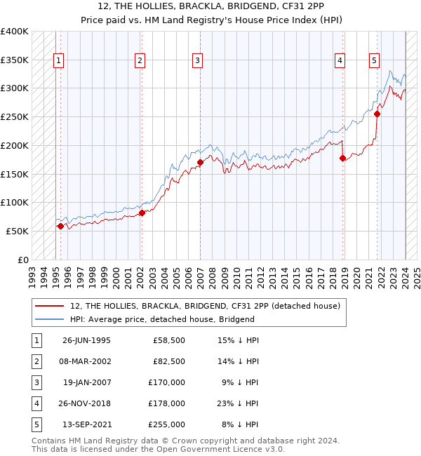 12, THE HOLLIES, BRACKLA, BRIDGEND, CF31 2PP: Price paid vs HM Land Registry's House Price Index