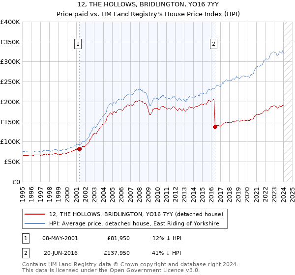 12, THE HOLLOWS, BRIDLINGTON, YO16 7YY: Price paid vs HM Land Registry's House Price Index