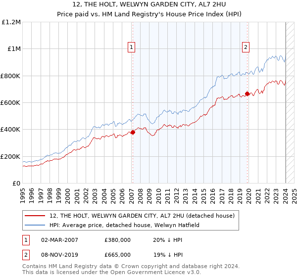 12, THE HOLT, WELWYN GARDEN CITY, AL7 2HU: Price paid vs HM Land Registry's House Price Index