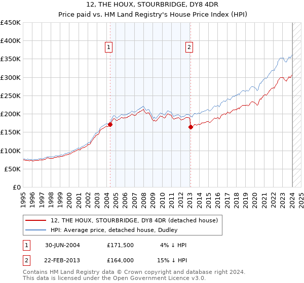 12, THE HOUX, STOURBRIDGE, DY8 4DR: Price paid vs HM Land Registry's House Price Index