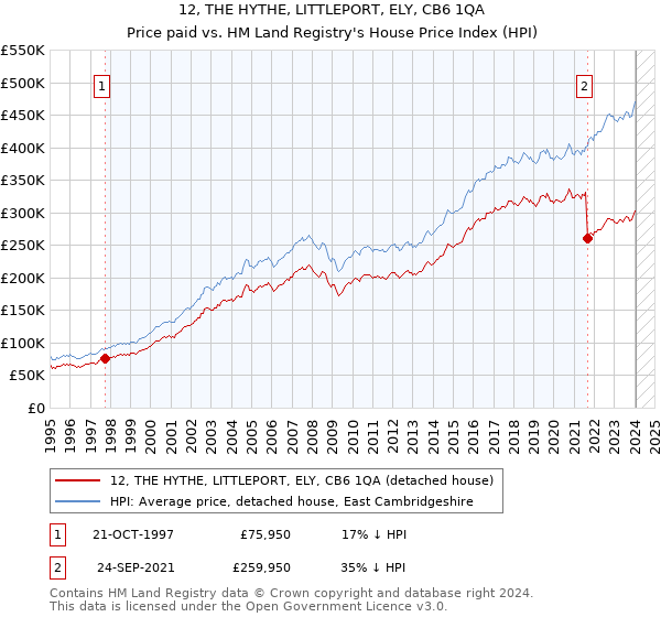 12, THE HYTHE, LITTLEPORT, ELY, CB6 1QA: Price paid vs HM Land Registry's House Price Index