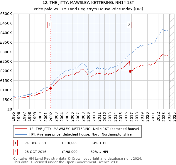 12, THE JITTY, MAWSLEY, KETTERING, NN14 1ST: Price paid vs HM Land Registry's House Price Index