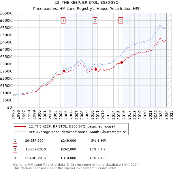 12, THE KEEP, BRISTOL, BS30 8YQ: Price paid vs HM Land Registry's House Price Index