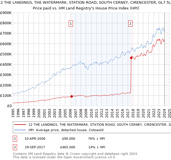 12 THE LANDINGS, THE WATERMARK, STATION ROAD, SOUTH CERNEY, CIRENCESTER, GL7 5LU: Price paid vs HM Land Registry's House Price Index