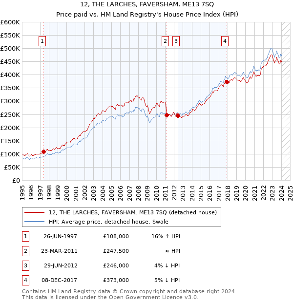 12, THE LARCHES, FAVERSHAM, ME13 7SQ: Price paid vs HM Land Registry's House Price Index