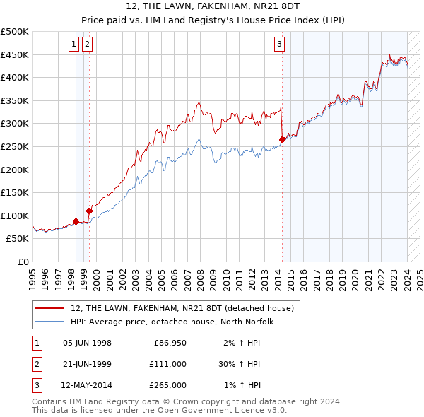 12, THE LAWN, FAKENHAM, NR21 8DT: Price paid vs HM Land Registry's House Price Index