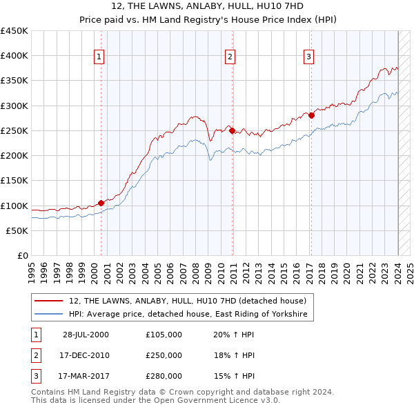 12, THE LAWNS, ANLABY, HULL, HU10 7HD: Price paid vs HM Land Registry's House Price Index